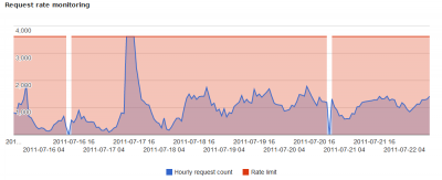 Request rate graph